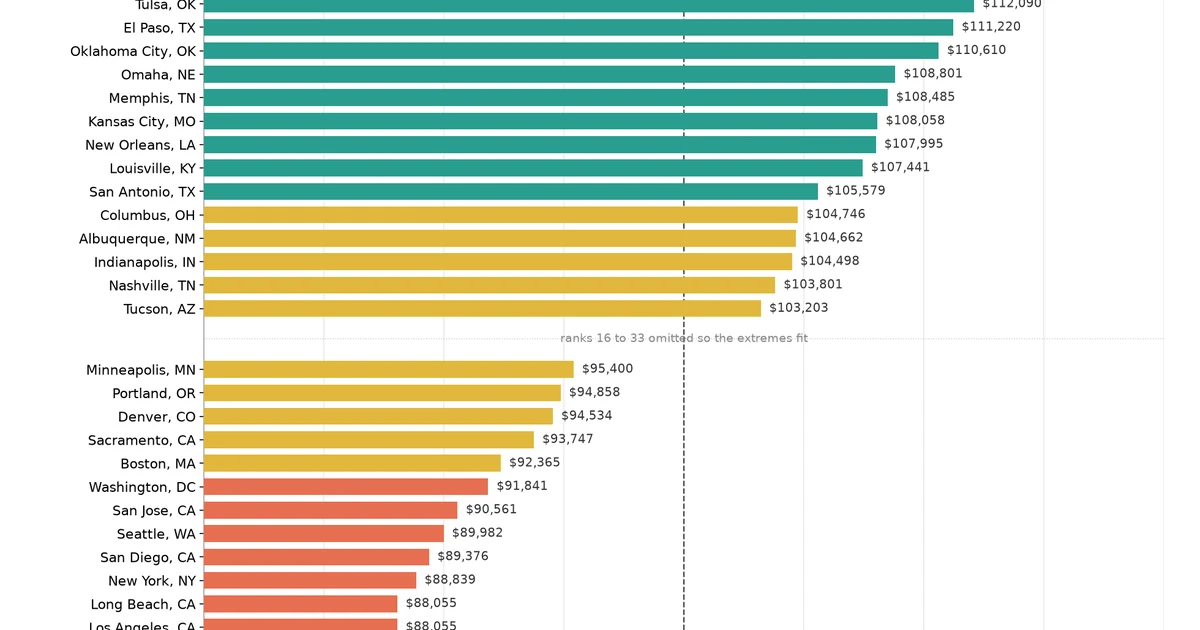 The $100k Real-Pay Map: Where Six Figures Goes Furthest in 2026