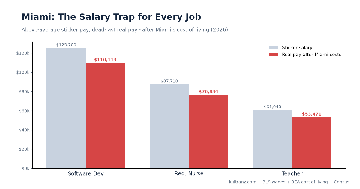 The Miami Salary Trap: 20 Jobs, Most Pay Below Average