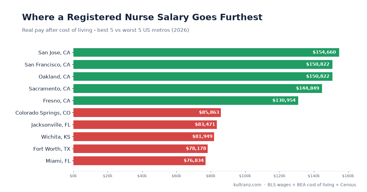 Where a Nurse Salary Goes Furthest in 2026