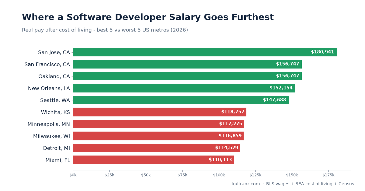 Where a Developer Salary Goes Furthest in 2026