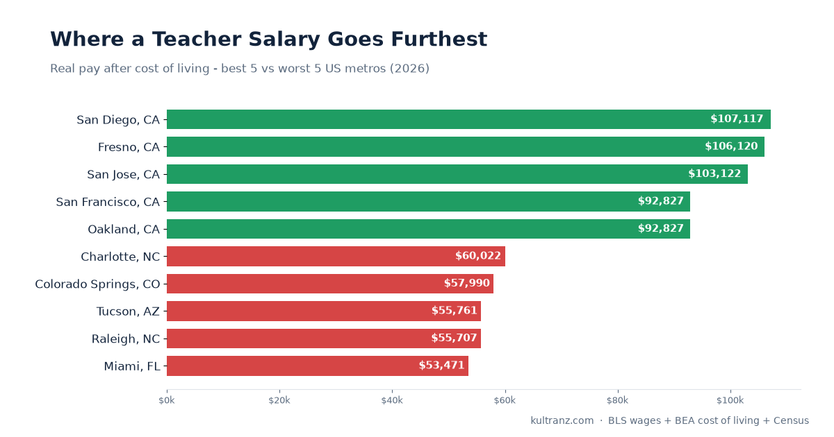 Where a Teacher Salary Goes Furthest in 2026